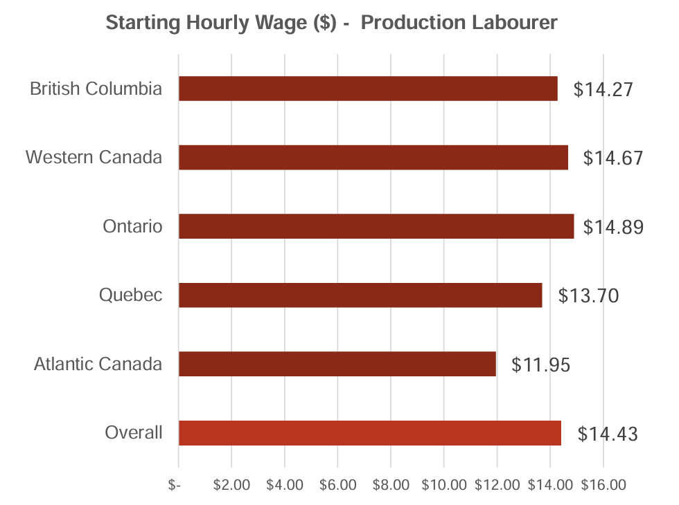 Starting Hourly Wage ($) - Production Labourer - Bar chart: British Columbia $14.27, Western Canada $14.67, Ontario $14.89, Quebec $13.70, Atlantic Canada $11.95, Overall $14.43